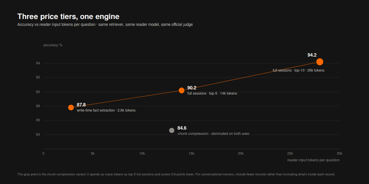 Accuracy versus reader tokens per question: fact extraction at 2.8k tokens scores 87.8, top-5 full sessions at 14k scores 90.2, top-10 at 28k scores 94.2, chunk compression at 13k scores 84.6 and is dominated